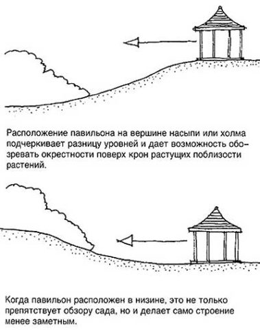 После разработки плана и выбора материала определяются с местом, на котором будет стоять беседка. После разработки плана и выбора материала определяются с местом, на котором будет стоять беседка.